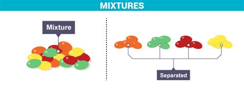 Mixtures What Is A Mixture, Heterogeneous Mixture, Mixtures ...