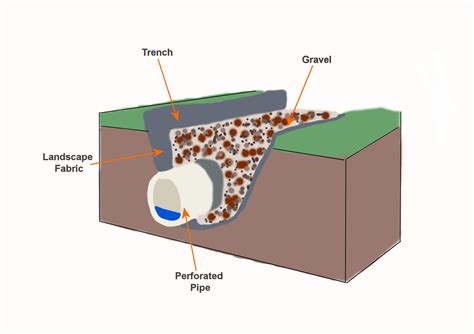 French Drains: What Are They? How To Install A French Drain