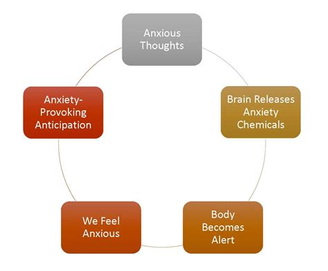 Anxiety Cycle - new history