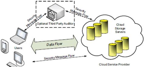 Ensuring data storage security in distributed cloud computing ...