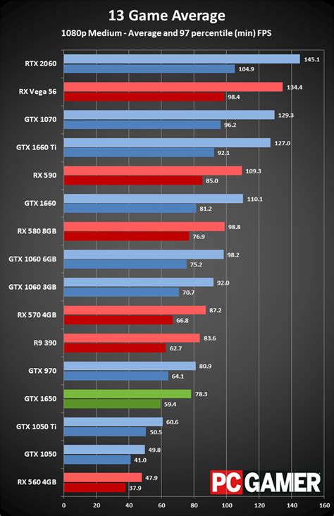 Nvidia GeForce GTX 1650 review: price, specs, performance, and ...