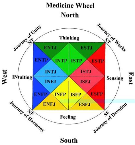 Myers Briggs Carl Jung Personality Test | Who Im I