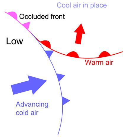 Describe the Weather Before and After an Occluded Front