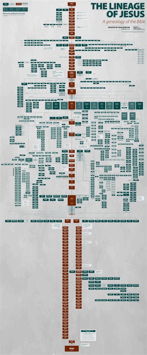 Printable Jesus Family Tree Chart