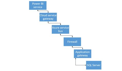 Power BI On Premise Data Gateway - Cloudriven