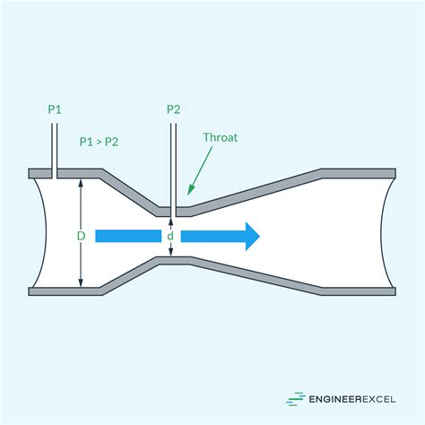 Venturi Flow Meters: A Comprehensive Introduction - EngineerExcel