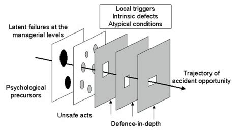 James REason’s Swiss Cheese model of accident causation – Fire Aviation