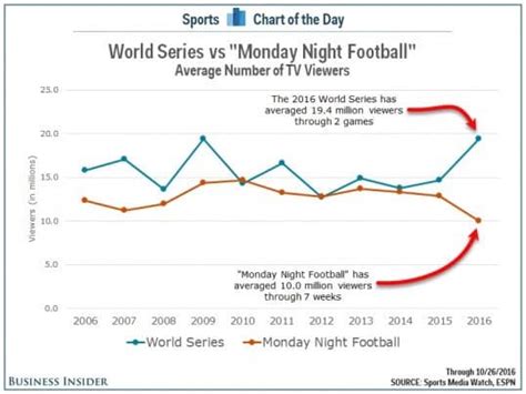 Election '16: Responsible For NFL TV Ratings Decline?