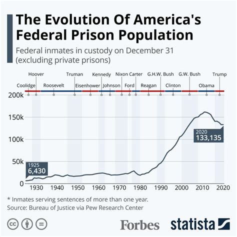 The Evolution Of America’s Federal Prison Population [Infographic]