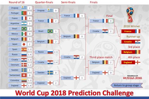 2018 World Cup Russia Free Predictor Template | Spreadsheet1