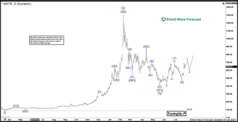 MicroStrategy ($MSTR) Continues to move higher