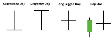 Doji 촛대 란 무엇입니까? ++ 정의 및 거래 전략