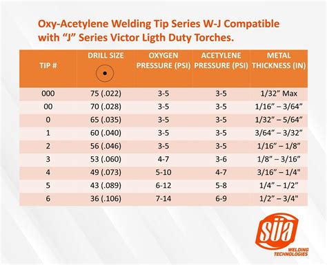 Oxy-Acetylene Welding Tips Model W-J Compatible with "J" Series Victor Torches | eBay