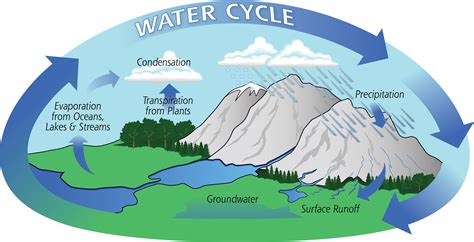 Water Cycle Concept Map - San Antonio Map