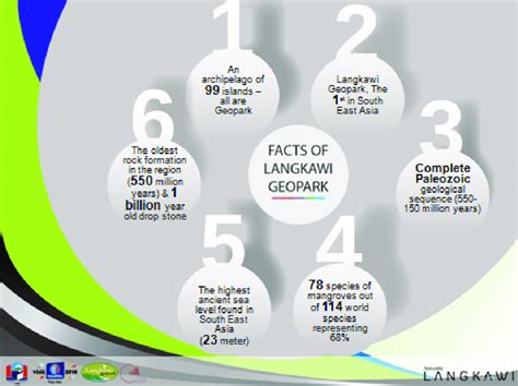 Facts of Langkawi Geopark Source: LADA (2014). | Download Scientific ...