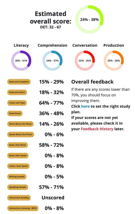 Duolingo Score Conversion Charts (TOEFL/IELTS/CEFR) Have, 56% OFF