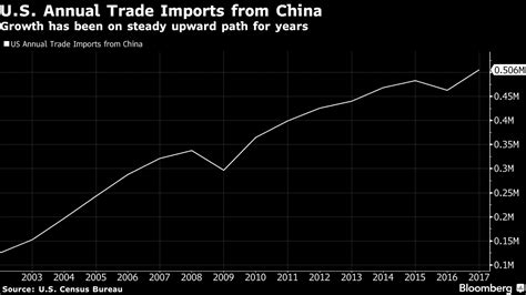 Trump Orders Sweeping Tariffs on $50B in Chinese Imports | Fortune