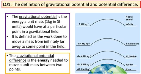 Gravitational Potential | Teaching Resources