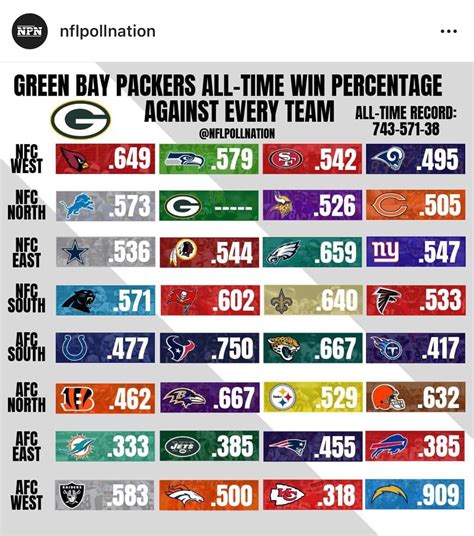 Packers All-time Win Percentage Against Every NFL Team : r/GreenBayPackers