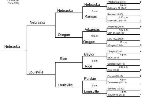 We predicted every match at the 2022 NCAA volleyball tournament ...