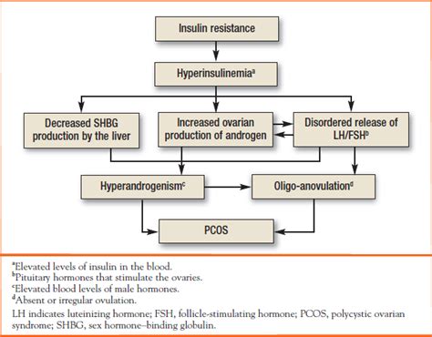 Insulin resistance treatment for pcos, is type 1 diabetes a genetic ...