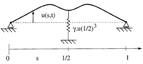 Simply-supported Euler–Bernoulli (linear) beam connected to a purely ...