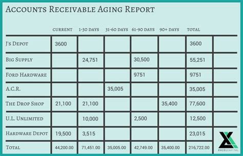 Accounts Receivable Aging Report: Templates and Creation Guide