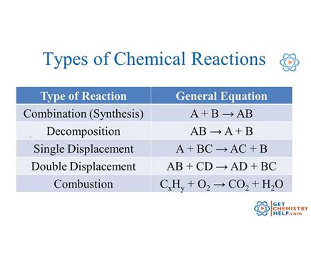 Chemistry Lesson: Types of Chemical Reactions - Get Chemistry Help