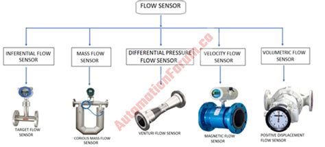 What Is A Flow Sensor And What Are The Different Types Of, 42% OFF