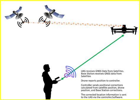 Autel EVO II Pro RTK Drone Mapping and Surveying: All You Need To Know ...