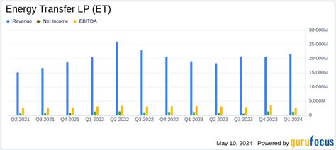Energy Transfer LP Reports First Quarter 2024 Earnings, Misses EPS ...