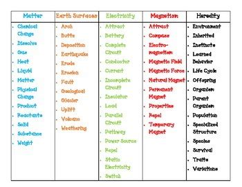 Science Word Wall (5th Grade) by Frosty Fun | Teachers Pay Teachers