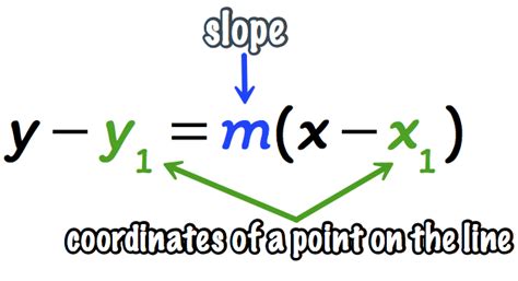 Point Slope Form Labeled Never Underestimate The Influence Of Point Slope Form Labeled ...