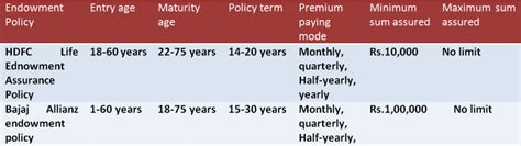 Things to Know About Endowment Plans - ComparePolicy.com