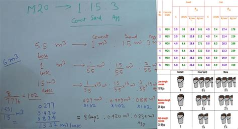 Concrete Mix Design | How To Calculate Sand Cement Volumes For M20 Concrete - Engineering Feed