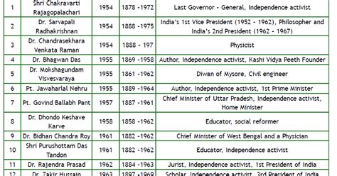 Bharat Ratna Award Winners List India from 1954 to 2015 - E-INDIA ...