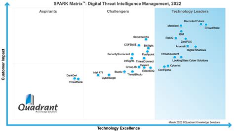 CrowdStrike Named a Leader in Threat Intel Management Market