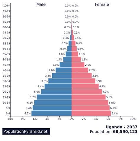 Population of Uganda 2037 - PopulationPyramid.net