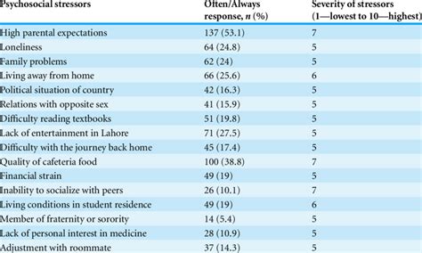 Frequency and severity of psychosocial stressors. | Download Table