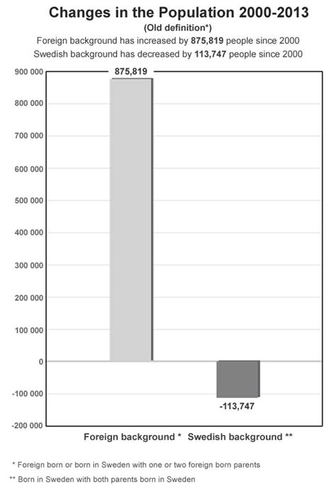 Sweden to increase immigration even further