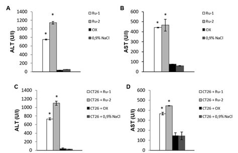 Concentration of transaminases (ALT and AST) in the serum of healthy... | Download Scientific ...