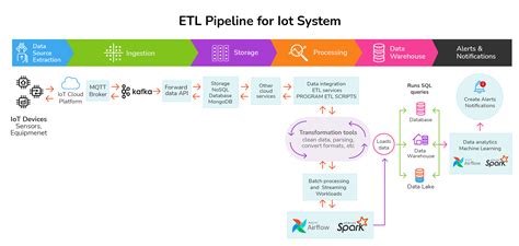 Build a Real-time ETL Pipeline for an IoT System | Krasamo