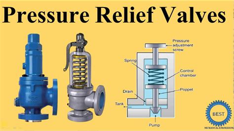 Pressure Relief Valves - YouTube