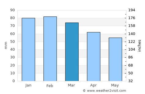 Antibes Weather in March 2024 | France Averages | Weather-2-Visit