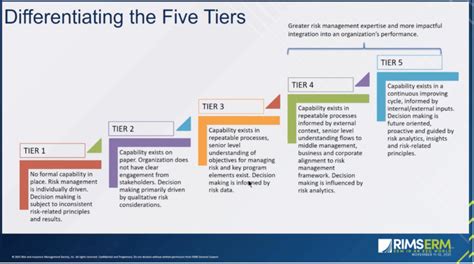 RIMS ERM Conference 2021: Introducing the New RIMS Maturity Model - AFERM - Association for ...