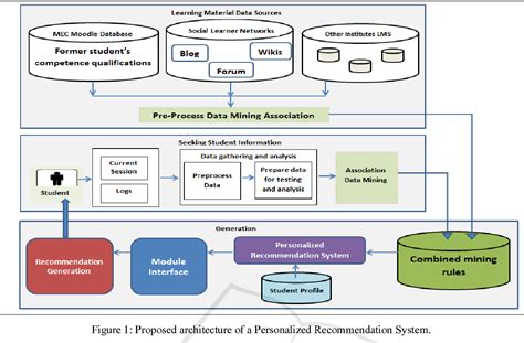 Figure 1 from A Personalized Learning Recommendation System ...