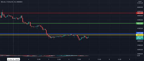 btc usdt for BINANCE:BTCUSDT by nagwaseleem — TradingView