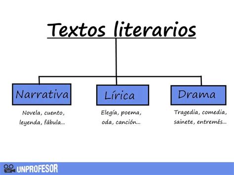 Tipos de textos LITERARIOS y características - ¡¡RESUMEN CORTO!!