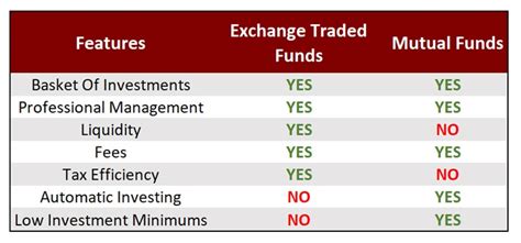 Investing Made Simple: Your Guide to ETF or Mutual Fund - Money Smart ...