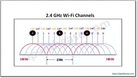 2.4 GHz vs 5 GHz: Which Wi-Fi should I use? - IP With Ease